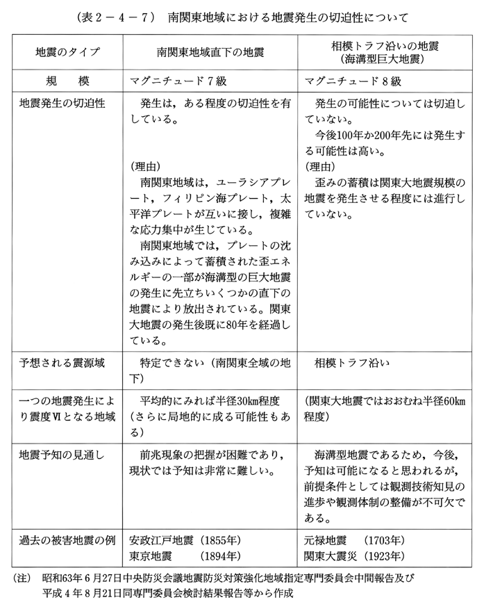 (表2-4-7)　南関東地域における地震発生の切迫性について