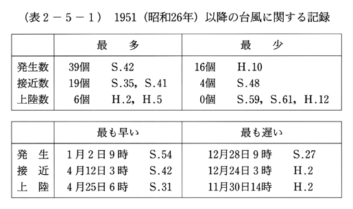 (表2-5-1)　1951(昭和26年)以降の台風に関する記録