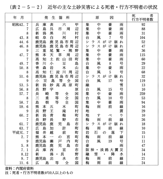 (表2-5-2)　近年の主な土砂災害による死者・行方不明者の状況