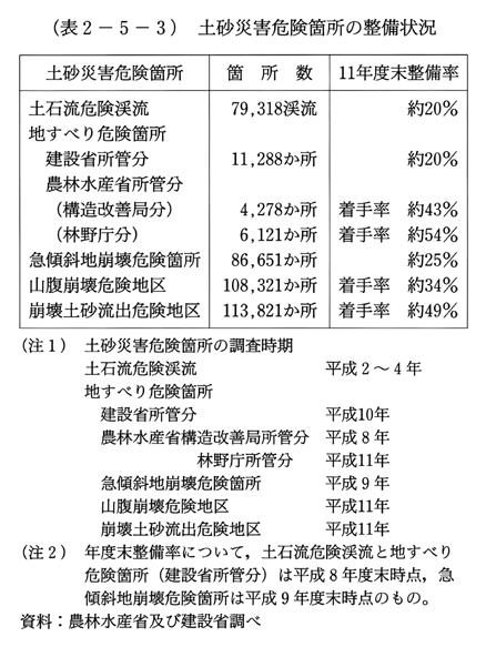 (表2-5-3)　土砂災害危険箇所の整備状況