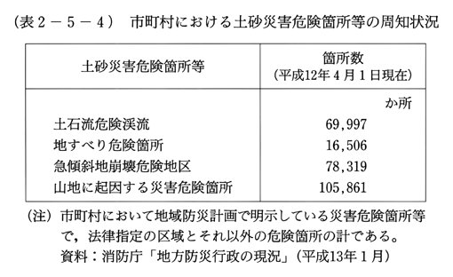 (表2-5-4)　市町村における土砂災害危険箇所等の周知状況