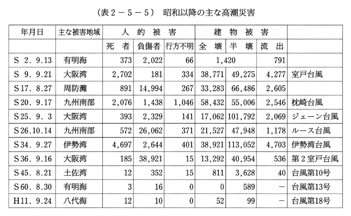 (表2-5-5)　昭和以降の主な高潮災害