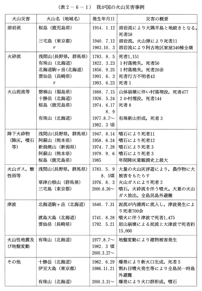 (表2-6-1)　我が国の火山災害事例