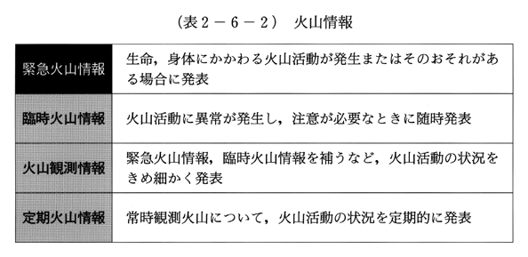 (表2-6-2)　火山情報