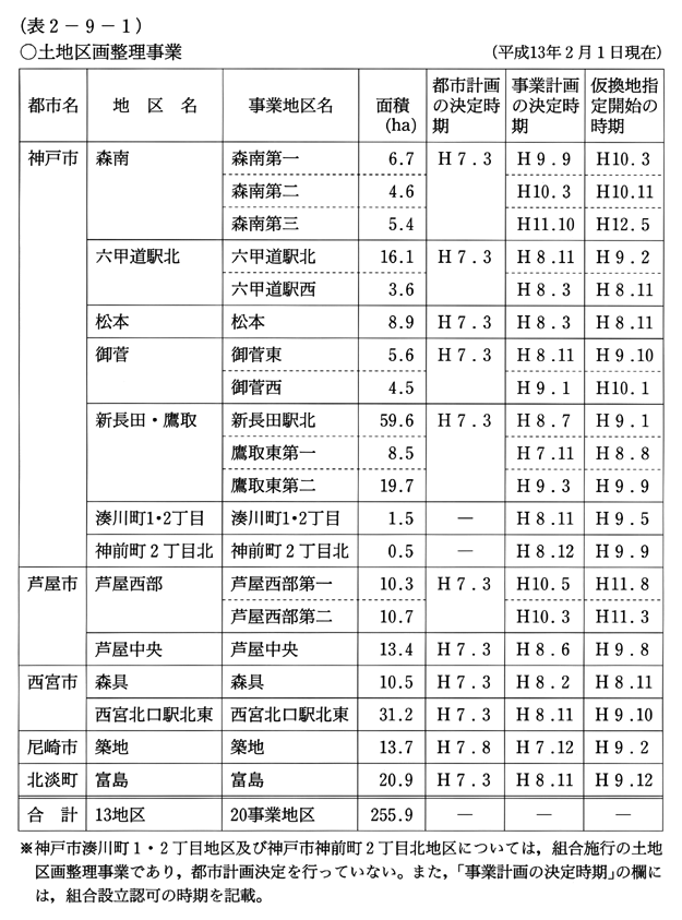 (表2-9-1)　被災市街地の整備状況(平成13年2月1日現在) 