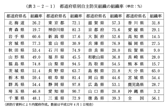 (表3-2-1)　都道府県別自主防災組織の組織率(単位:%)