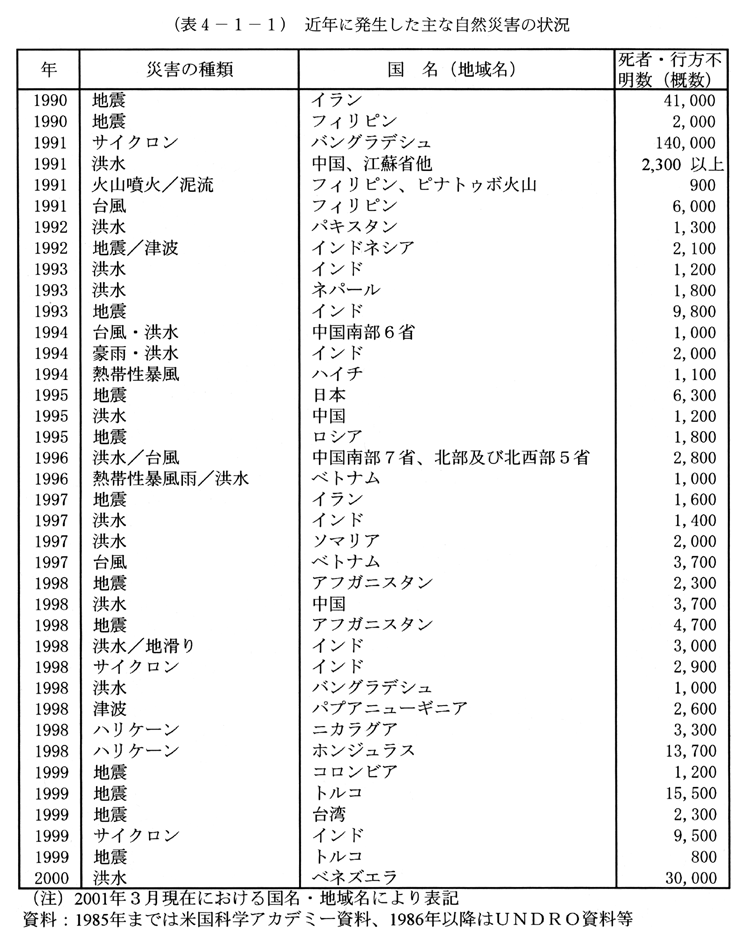 (表4-1-1)　近年に発生した主な自然災害の状況