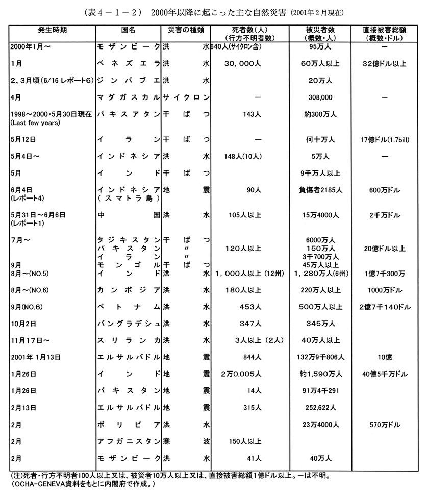 (表4-1-2)　2000年以降に起こった主な自然災害(2001年2月現在)