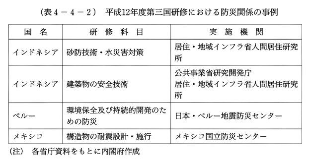 (表4-4-2)　平成12年度第三国研修における防災関係の事例