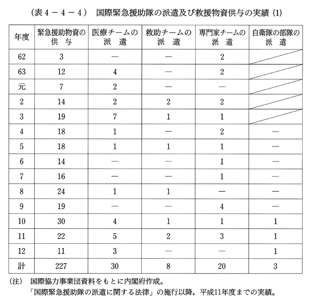 (表4-4-4)　国際緊急援助隊の派遣及び救援物資供与の実績(1)