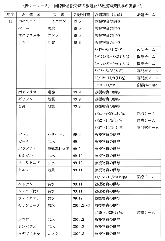 (表4-4-5)　国際緊急援助隊の派遣及び救援物資供与の実績(2)