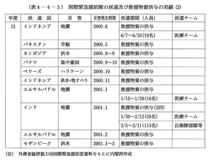 (表4-4-5)　国際緊急援助隊の派遣及び救援物資供与の実績(2)