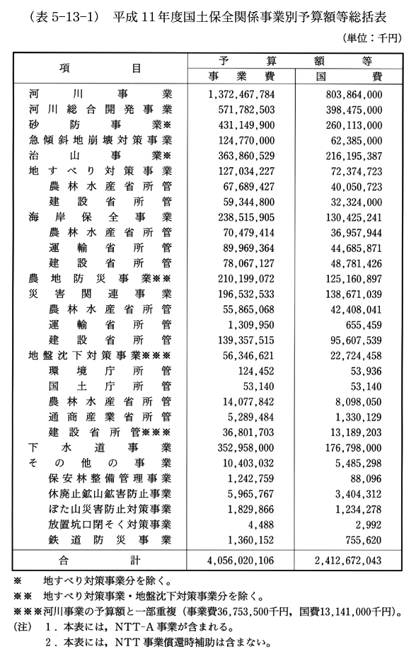 (表5-13-1)　平成11年度国土保全関係事業別予算額等総括表