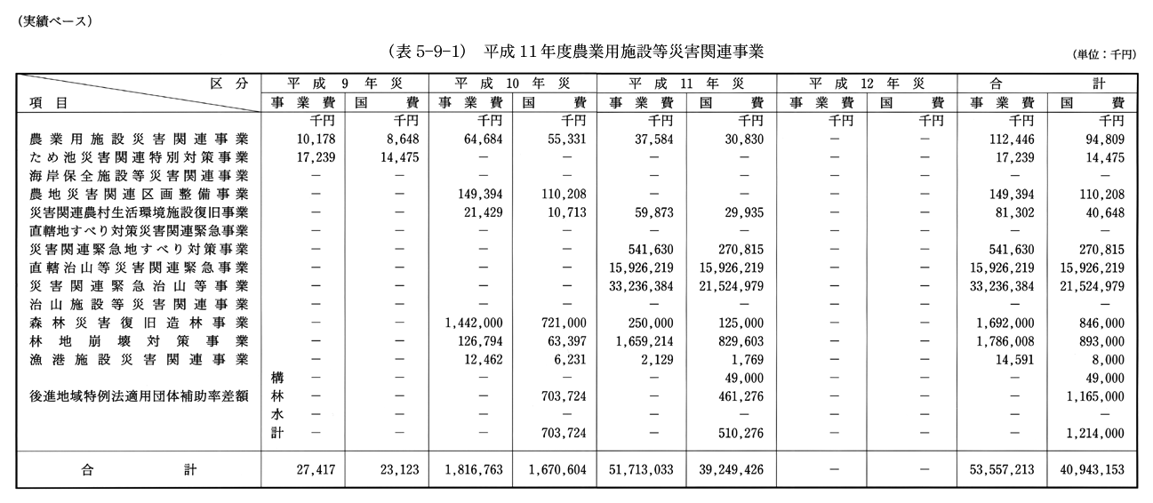 (表5-9-1)　平成11年度農業用施設等災害関連事業