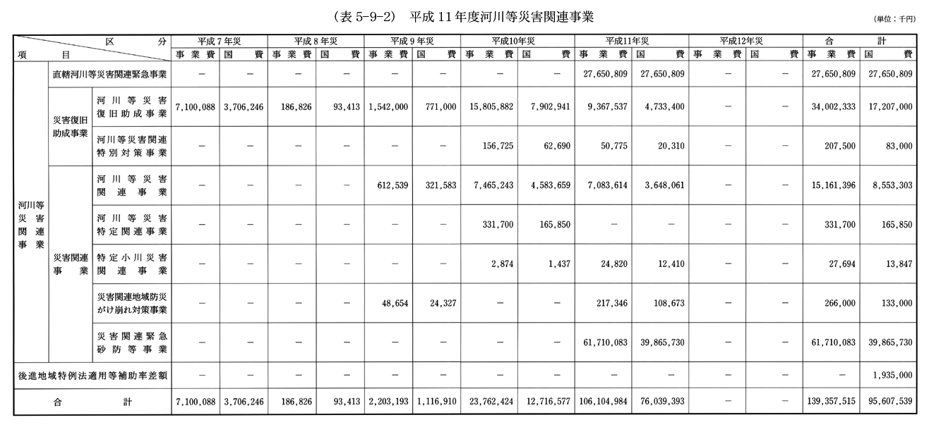 (表5-9-2)　平成11年度河川等災害関連事業