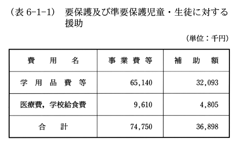 (表6-1-1)　要保護及び準要保護児童・生徒に対する援助