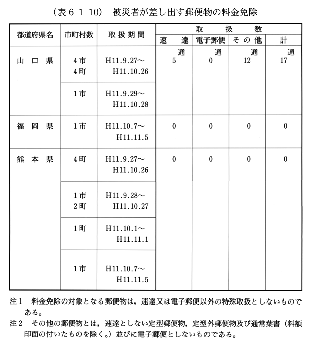 (表6-1-10)　被災者が差し出す郵便物の料金免除