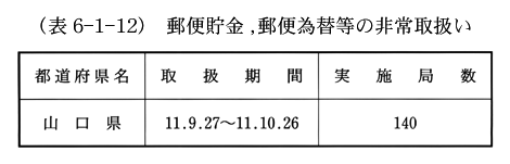 (表6-1-12)　郵便貯金,郵便為替等の非常取扱い