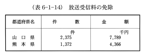 (表6-1-14)　放送受信料の免除