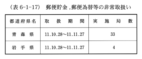 (表6-1-17)　郵便貯金,郵便為替等の非常取扱い