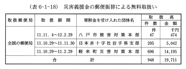 (表6-1-18)　災害義援金の郵便振替による無料取扱い