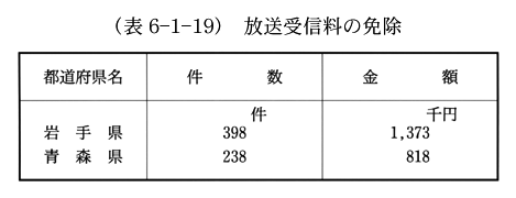 (表6-1-19)　放送受信料の免除