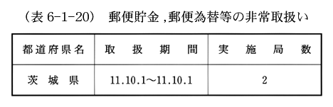 (表6-1-20)　郵便貯金,郵便為替等の非常取扱い