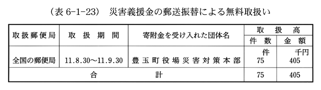 (表6-1-23)　災害義援金の郵送振替による無料取扱い