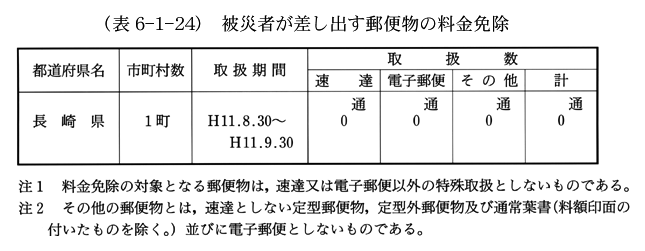 (表6-1-24)　被災者が差し出す郵便物の料金免除