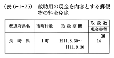 (表6-1-25)　救助用の現金を内容とする郵便物の料金免除