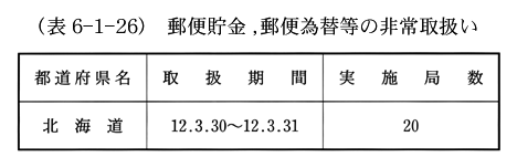 (表6-1-26)　郵便貯金,郵便為替等の非常取扱い