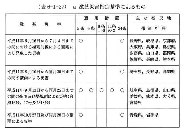 (表6-1-27)　a　激甚災害指定基準によるもの