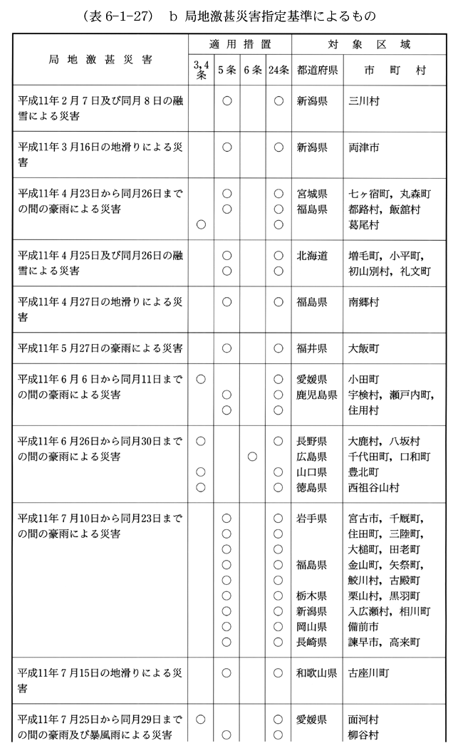 (表6-1-27)　b　局地激甚災害指定基準によるもの