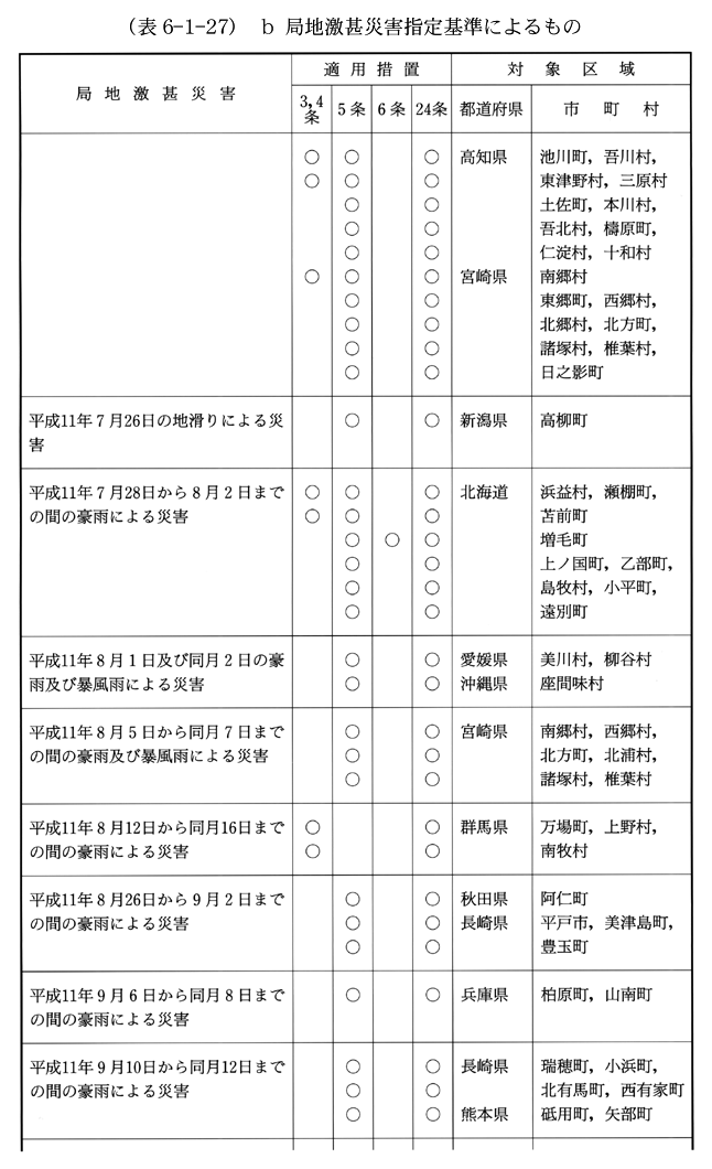 (表6-1-27)　b　局地激甚災害指定基準によるもの