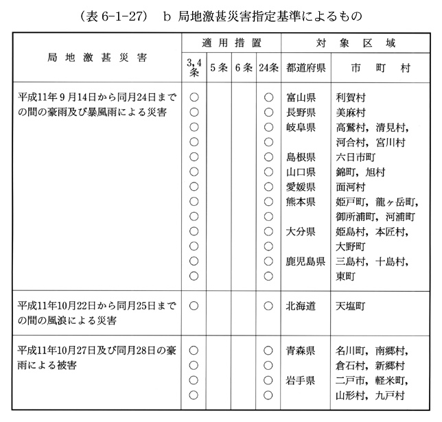 (表6-1-27)　b　局地激甚災害指定基準によるもの