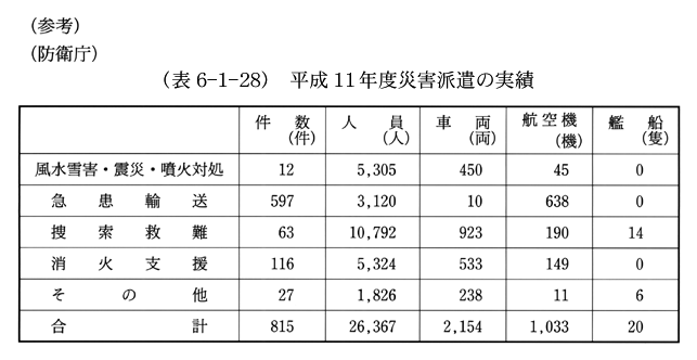 (表6-1-28)　平成11年度災害派遣の実績