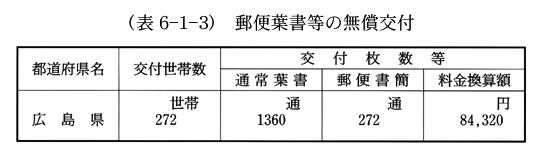 (表6-1-3)　郵便葉書等の無償交付