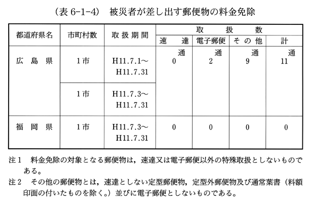 (表6-1-4)　被災者が差し出す郵便物の料金免除