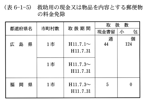 (表6-1-5)　救助用の現金又は物品を内容とする郵便物の料金免除