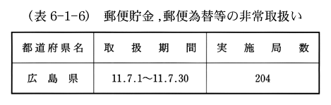 (表6-1-6)　郵便貯金,郵便為替等の非常取扱い