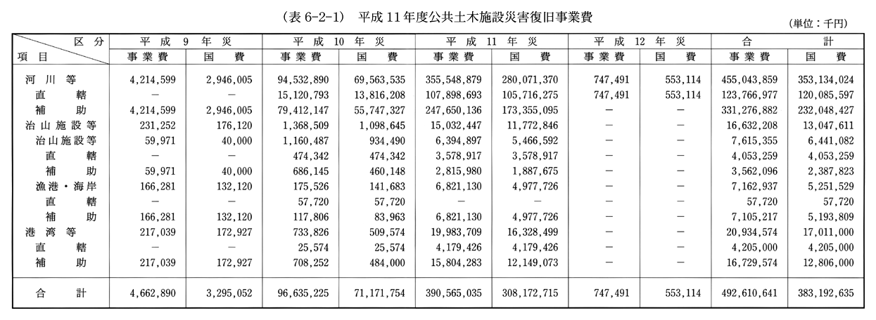 (表6-2-1)　平成11年度公共土木施設災害復旧事業費