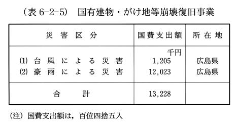 (表6-2-5)　国有建物・がけ地等崩壊復旧事業