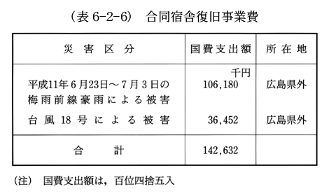 (表6-2-6)　合同宿舎復旧事業費