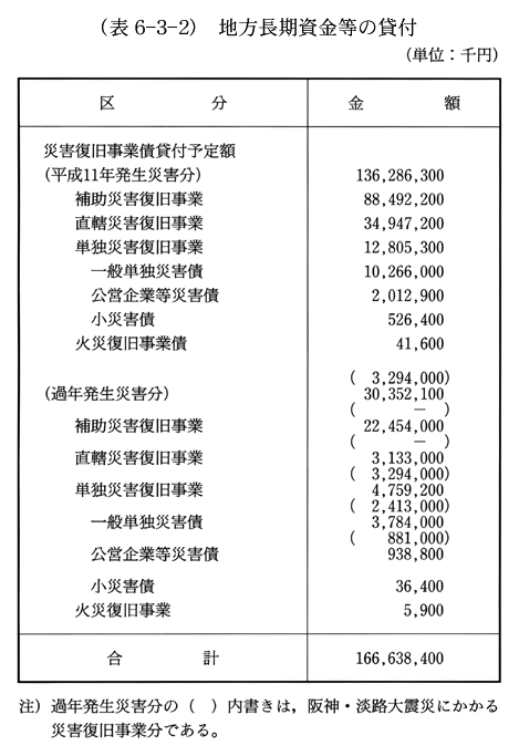 (表6-3-2)　地方長期資金等の貸付