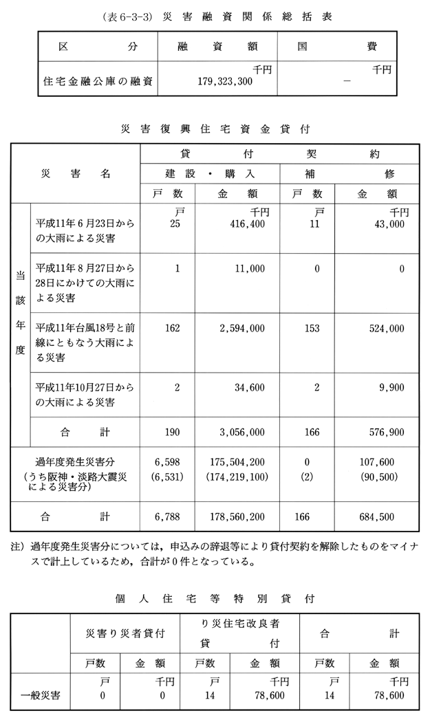 (表6-3-3)　災害融資関係総括表