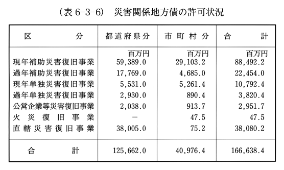 (表6-3-6)　災害関係地方債の許可状況