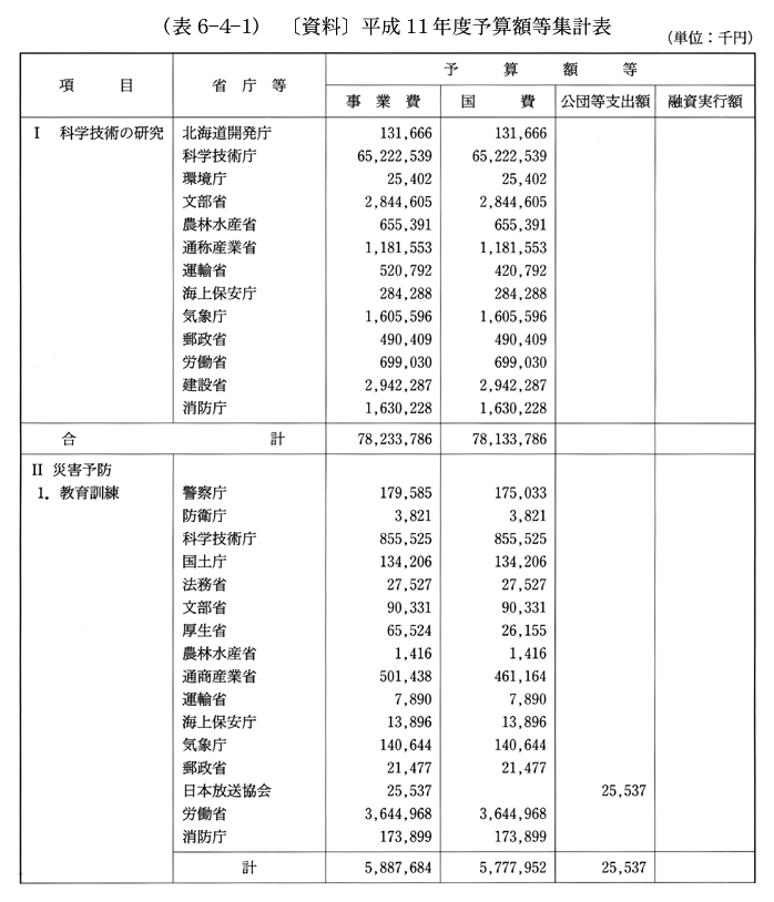 (表6-4-1)　〔資料〕平成11年度予算額等集計表