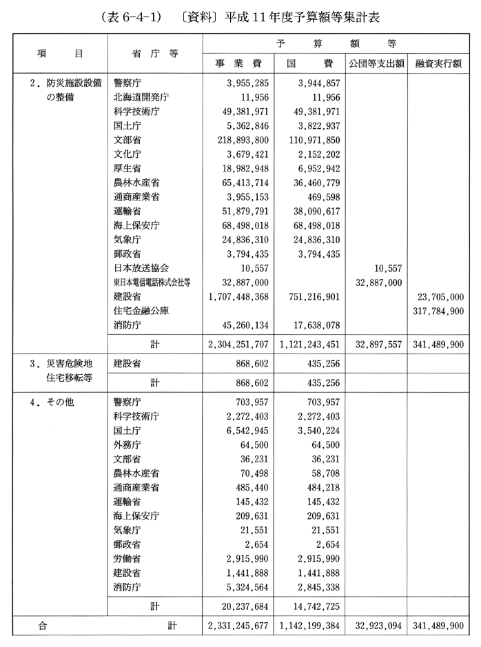 (表6-4-1)　〔資料〕平成11年度予算額等集計表