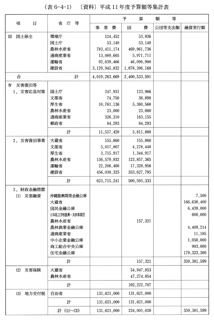 (表6-4-1)　〔資料〕平成11年度予算額等集計表