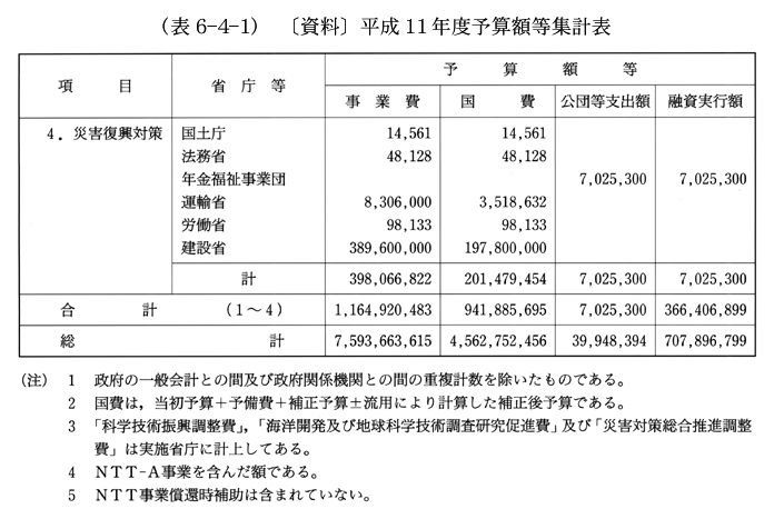 (表6-4-1)　〔資料〕平成11年度予算額等集計表